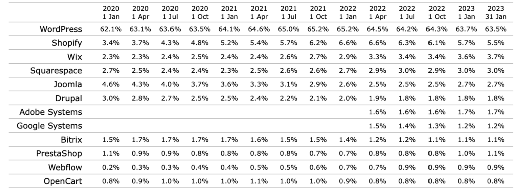 Table of data