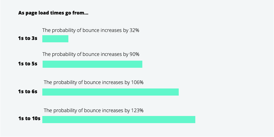 Bounce rate by page load speed
