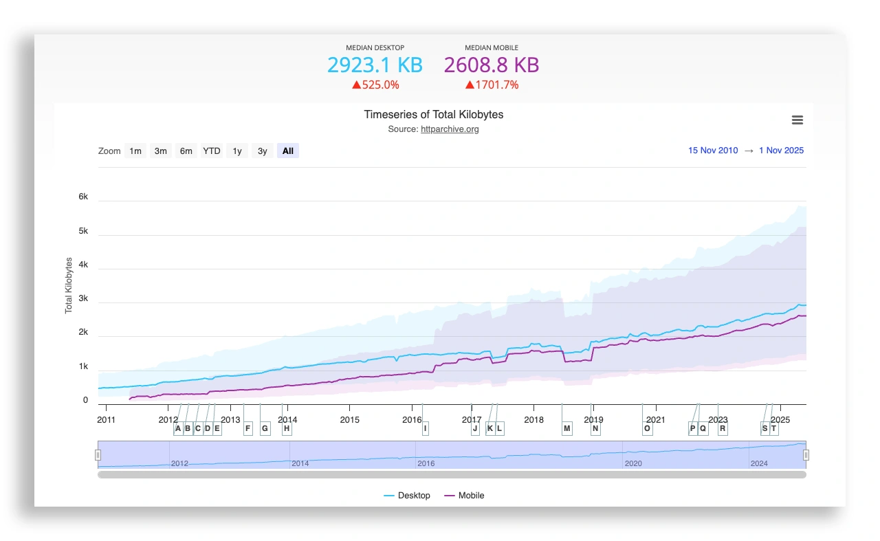 Fifteen years of page weight
