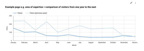 Example area of expertise page year on year comparison of page visits