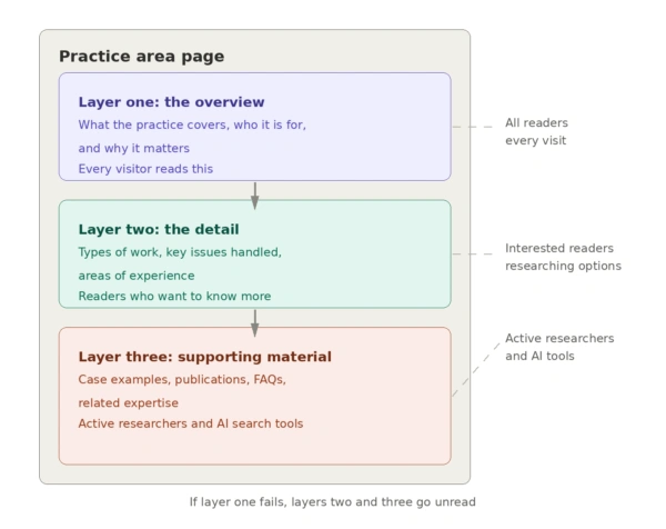Diagram to explain the layering of content